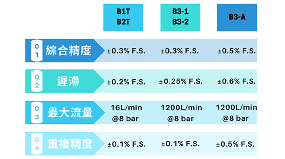 低壓壓力比例閥(0-8bar)