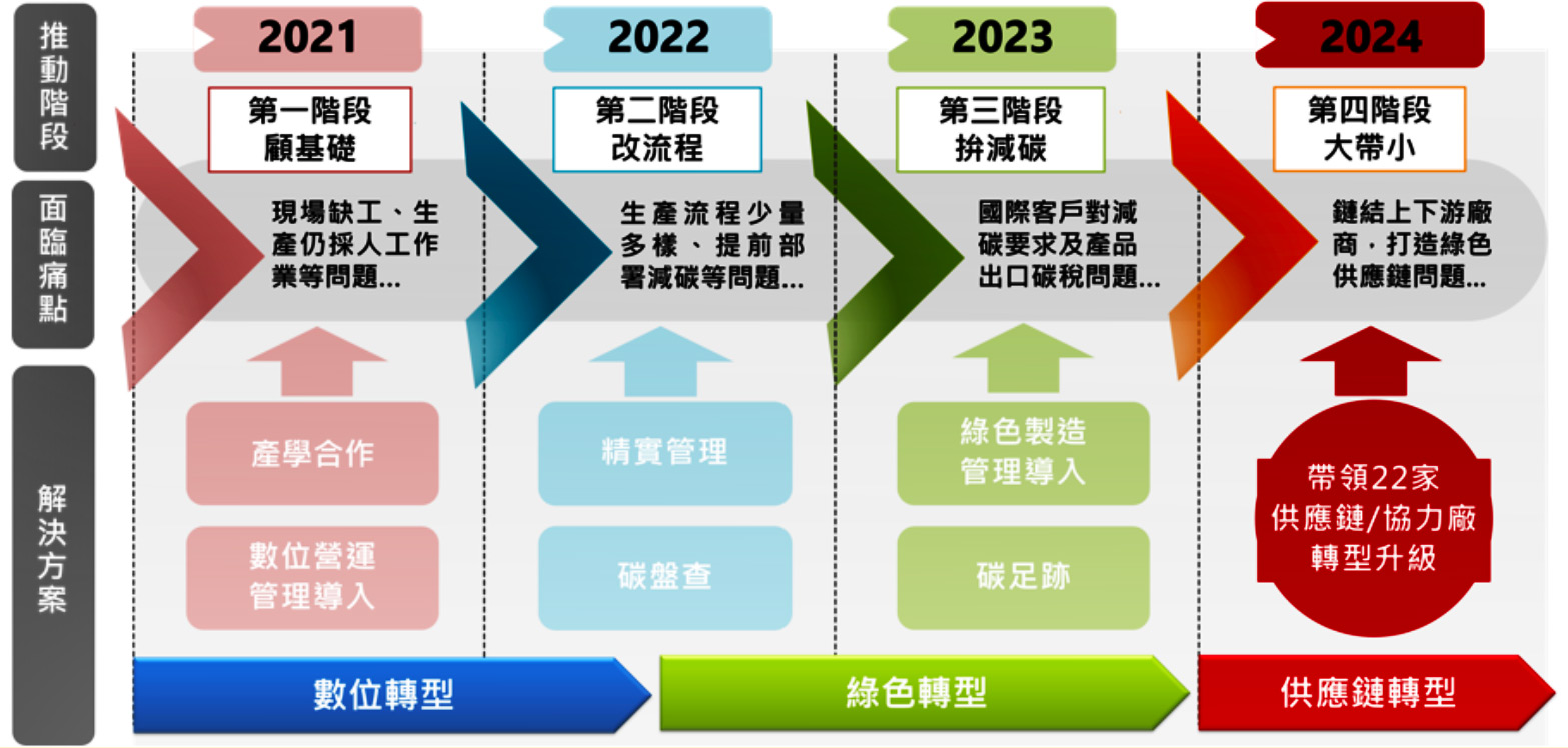 供應鏈數位轉型成功關鍵