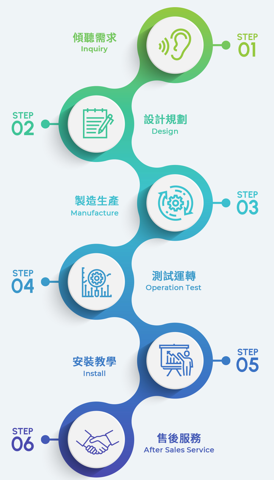 傾聽需求